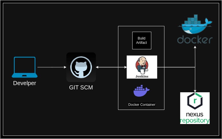 CI Pipeline Architecture