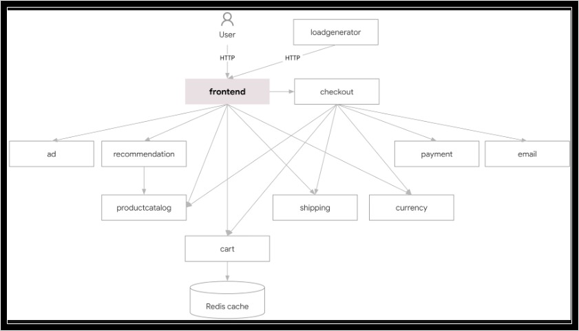 Microservices Deployment